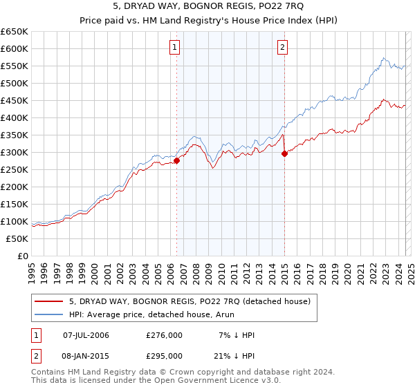 5, DRYAD WAY, BOGNOR REGIS, PO22 7RQ: Price paid vs HM Land Registry's House Price Index