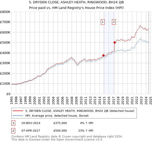 5, DRYDEN CLOSE, ASHLEY HEATH, RINGWOOD, BH24 2JB: Price paid vs HM Land Registry's House Price Index