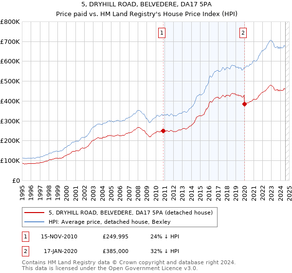 5, DRYHILL ROAD, BELVEDERE, DA17 5PA: Price paid vs HM Land Registry's House Price Index