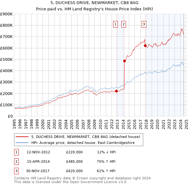 5, DUCHESS DRIVE, NEWMARKET, CB8 8AG: Price paid vs HM Land Registry's House Price Index