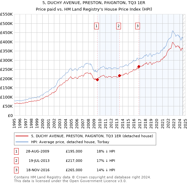 5, DUCHY AVENUE, PRESTON, PAIGNTON, TQ3 1ER: Price paid vs HM Land Registry's House Price Index