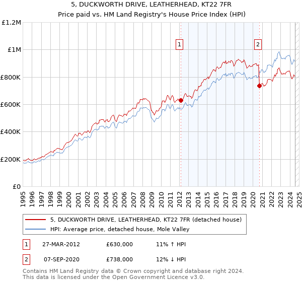 5, DUCKWORTH DRIVE, LEATHERHEAD, KT22 7FR: Price paid vs HM Land Registry's House Price Index