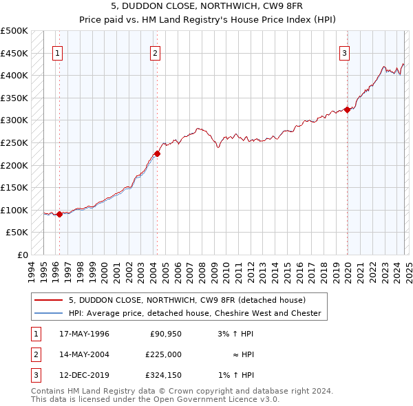 5, DUDDON CLOSE, NORTHWICH, CW9 8FR: Price paid vs HM Land Registry's House Price Index