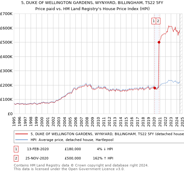 5, DUKE OF WELLINGTON GARDENS, WYNYARD, BILLINGHAM, TS22 5FY: Price paid vs HM Land Registry's House Price Index