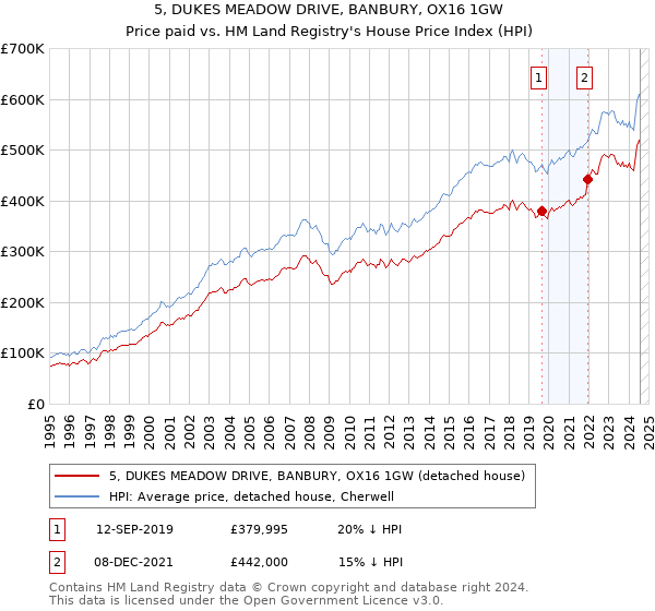 5, DUKES MEADOW DRIVE, BANBURY, OX16 1GW: Price paid vs HM Land Registry's House Price Index