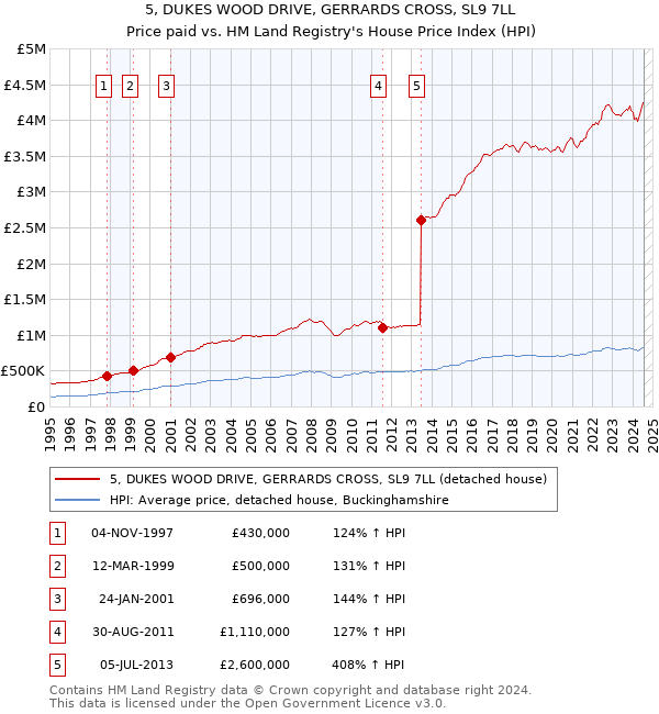 5, DUKES WOOD DRIVE, GERRARDS CROSS, SL9 7LL: Price paid vs HM Land Registry's House Price Index