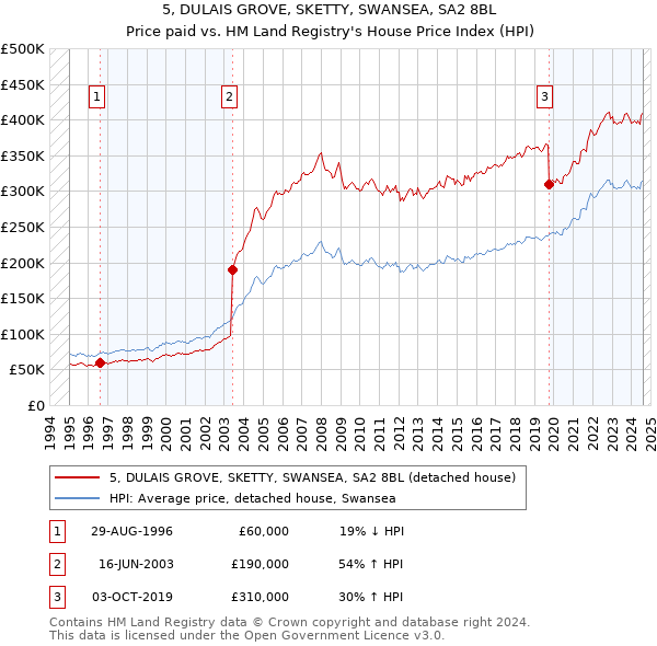 5, DULAIS GROVE, SKETTY, SWANSEA, SA2 8BL: Price paid vs HM Land Registry's House Price Index