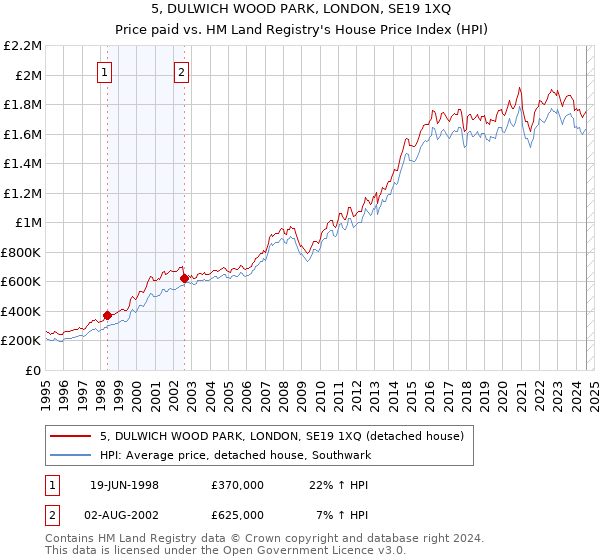 5, DULWICH WOOD PARK, LONDON, SE19 1XQ: Price paid vs HM Land Registry's House Price Index