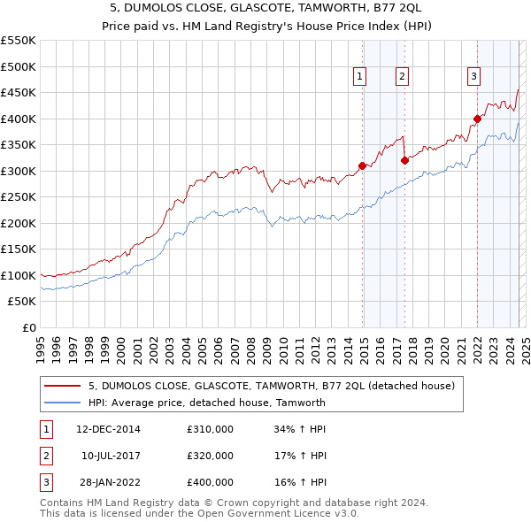 5, DUMOLOS CLOSE, GLASCOTE, TAMWORTH, B77 2QL: Price paid vs HM Land Registry's House Price Index