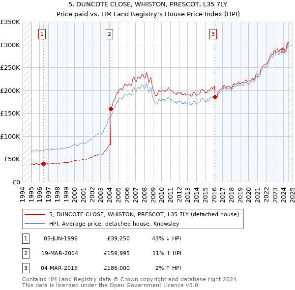 5, DUNCOTE CLOSE, WHISTON, PRESCOT, L35 7LY: Price paid vs HM Land Registry's House Price Index