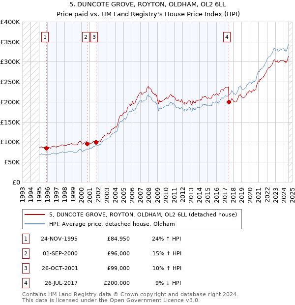 5, DUNCOTE GROVE, ROYTON, OLDHAM, OL2 6LL: Price paid vs HM Land Registry's House Price Index