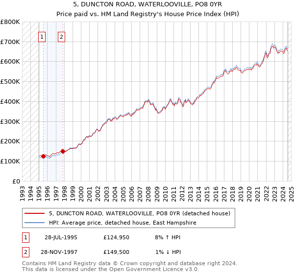 5, DUNCTON ROAD, WATERLOOVILLE, PO8 0YR: Price paid vs HM Land Registry's House Price Index