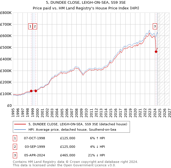 5, DUNDEE CLOSE, LEIGH-ON-SEA, SS9 3SE: Price paid vs HM Land Registry's House Price Index