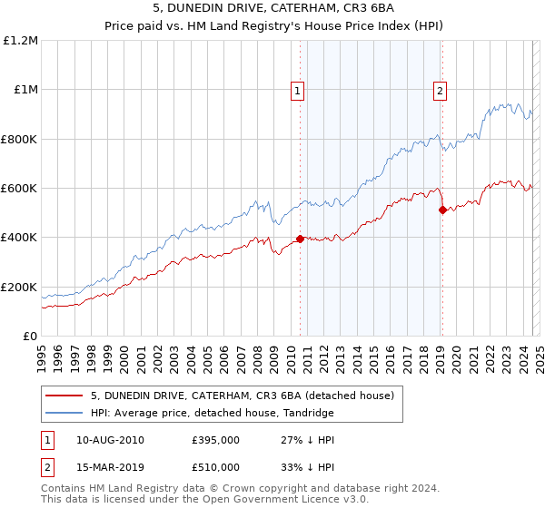 5, DUNEDIN DRIVE, CATERHAM, CR3 6BA: Price paid vs HM Land Registry's House Price Index