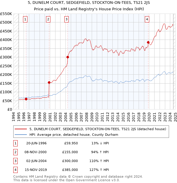 5, DUNELM COURT, SEDGEFIELD, STOCKTON-ON-TEES, TS21 2JS: Price paid vs HM Land Registry's House Price Index