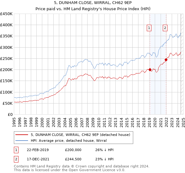 5, DUNHAM CLOSE, WIRRAL, CH62 9EP: Price paid vs HM Land Registry's House Price Index