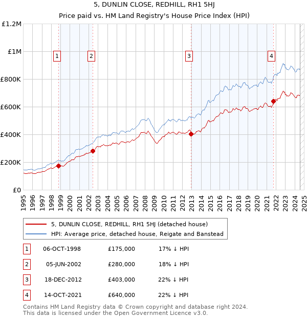 5, DUNLIN CLOSE, REDHILL, RH1 5HJ: Price paid vs HM Land Registry's House Price Index