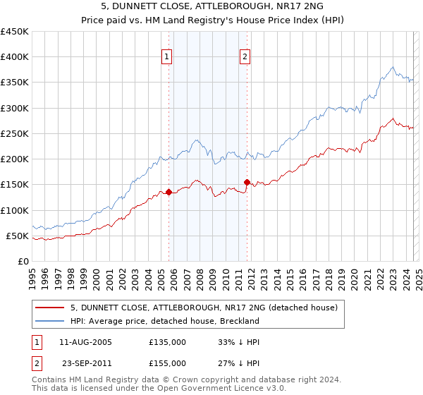 5, DUNNETT CLOSE, ATTLEBOROUGH, NR17 2NG: Price paid vs HM Land Registry's House Price Index