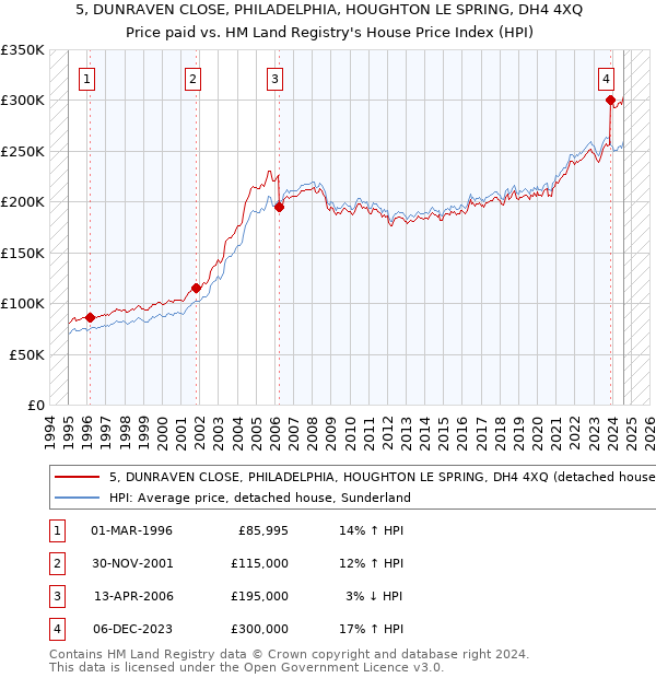 5, DUNRAVEN CLOSE, PHILADELPHIA, HOUGHTON LE SPRING, DH4 4XQ: Price paid vs HM Land Registry's House Price Index