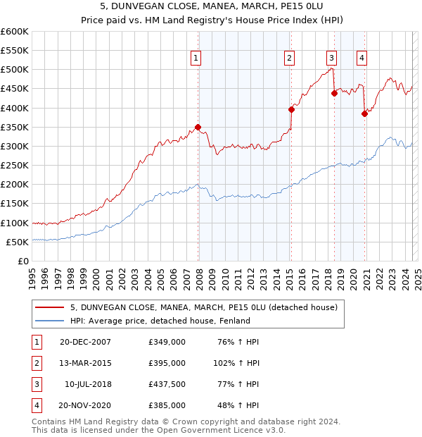 5, DUNVEGAN CLOSE, MANEA, MARCH, PE15 0LU: Price paid vs HM Land Registry's House Price Index