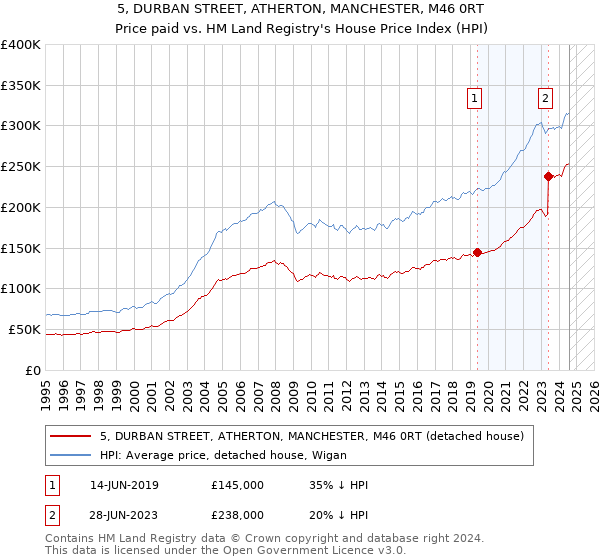 5, DURBAN STREET, ATHERTON, MANCHESTER, M46 0RT: Price paid vs HM Land Registry's House Price Index