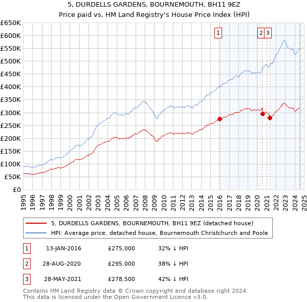 5, DURDELLS GARDENS, BOURNEMOUTH, BH11 9EZ: Price paid vs HM Land Registry's House Price Index