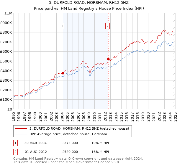 5, DURFOLD ROAD, HORSHAM, RH12 5HZ: Price paid vs HM Land Registry's House Price Index