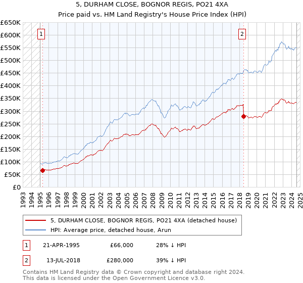 5, DURHAM CLOSE, BOGNOR REGIS, PO21 4XA: Price paid vs HM Land Registry's House Price Index