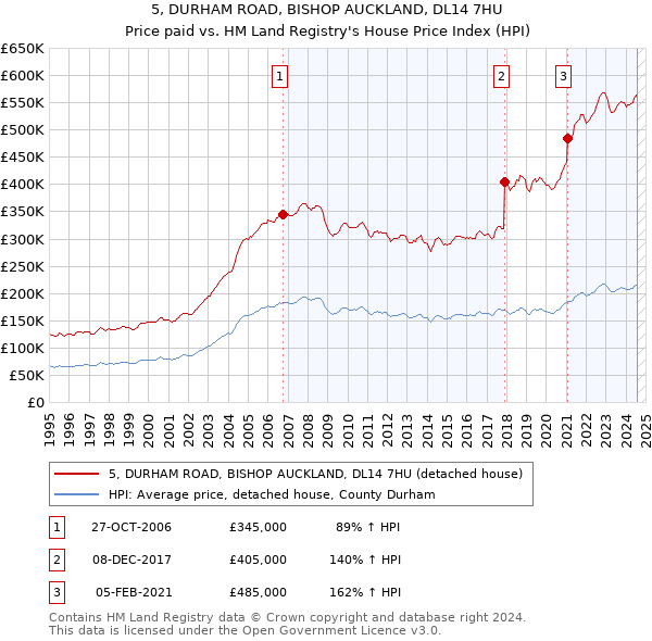 5, DURHAM ROAD, BISHOP AUCKLAND, DL14 7HU: Price paid vs HM Land Registry's House Price Index