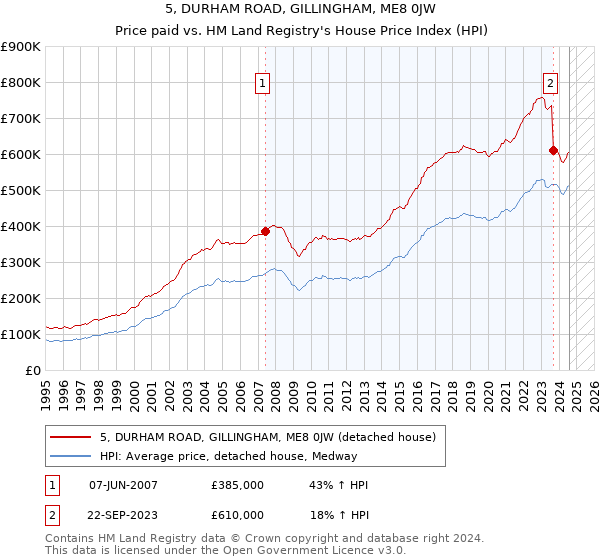 5, DURHAM ROAD, GILLINGHAM, ME8 0JW: Price paid vs HM Land Registry's House Price Index