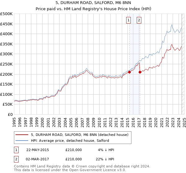 5, DURHAM ROAD, SALFORD, M6 8NN: Price paid vs HM Land Registry's House Price Index