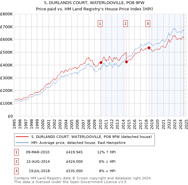 5, DURLANDS COURT, WATERLOOVILLE, PO8 9FW: Price paid vs HM Land Registry's House Price Index