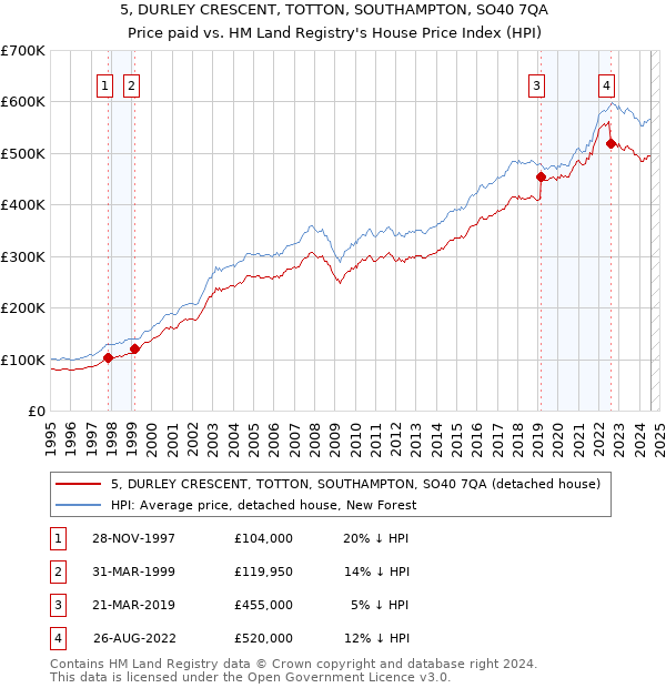 5, DURLEY CRESCENT, TOTTON, SOUTHAMPTON, SO40 7QA: Price paid vs HM Land Registry's House Price Index