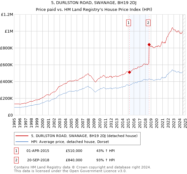 5, DURLSTON ROAD, SWANAGE, BH19 2DJ: Price paid vs HM Land Registry's House Price Index