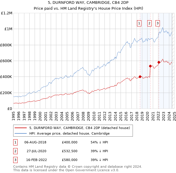 5, DURNFORD WAY, CAMBRIDGE, CB4 2DP: Price paid vs HM Land Registry's House Price Index