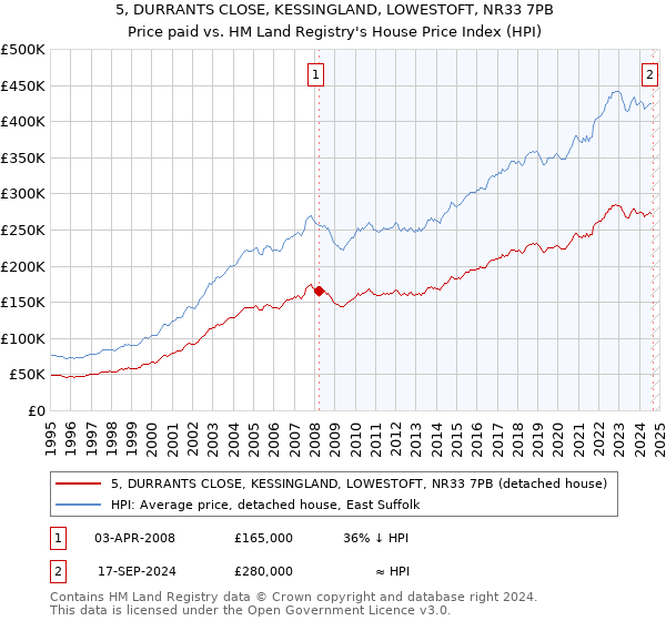 5, DURRANTS CLOSE, KESSINGLAND, LOWESTOFT, NR33 7PB: Price paid vs HM Land Registry's House Price Index