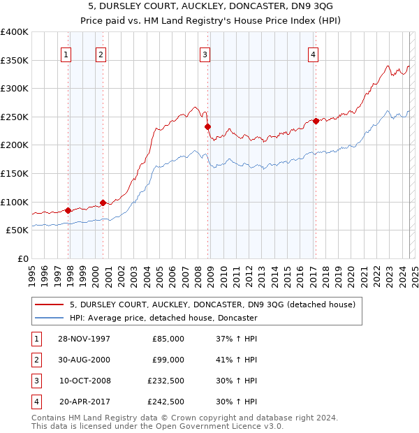 5, DURSLEY COURT, AUCKLEY, DONCASTER, DN9 3QG: Price paid vs HM Land Registry's House Price Index