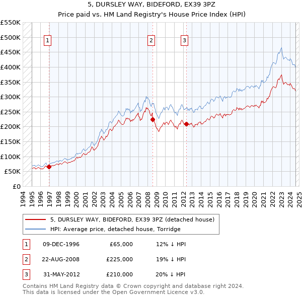 5, DURSLEY WAY, BIDEFORD, EX39 3PZ: Price paid vs HM Land Registry's House Price Index