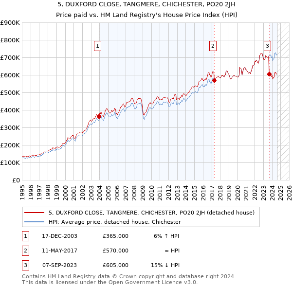 5, DUXFORD CLOSE, TANGMERE, CHICHESTER, PO20 2JH: Price paid vs HM Land Registry's House Price Index