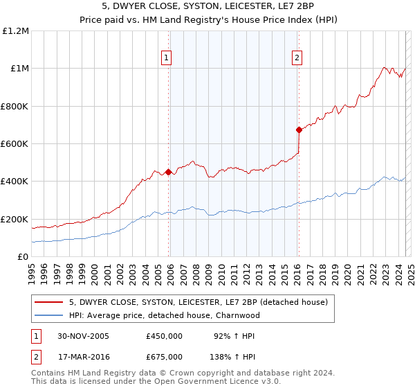 5, DWYER CLOSE, SYSTON, LEICESTER, LE7 2BP: Price paid vs HM Land Registry's House Price Index