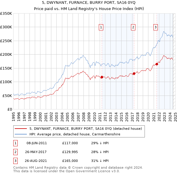 5, DWYNANT, FURNACE, BURRY PORT, SA16 0YQ: Price paid vs HM Land Registry's House Price Index