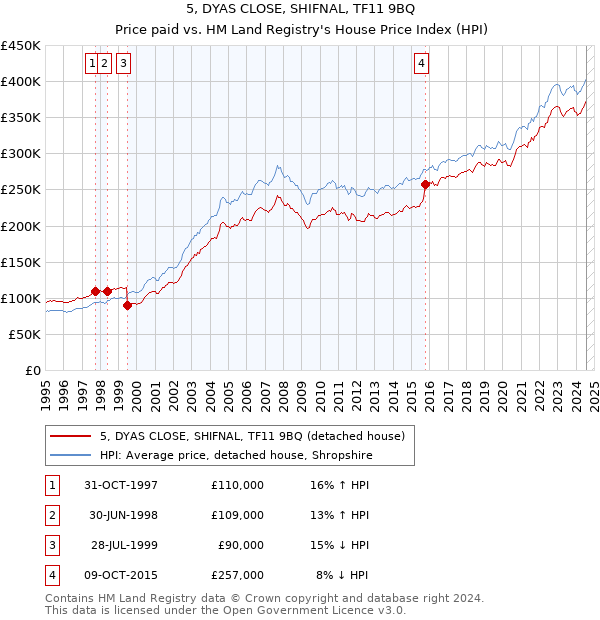 5, DYAS CLOSE, SHIFNAL, TF11 9BQ: Price paid vs HM Land Registry's House Price Index