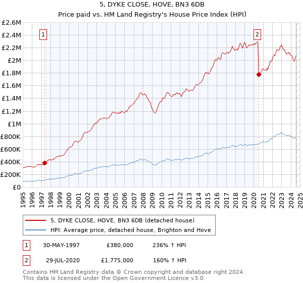 5, DYKE CLOSE, HOVE, BN3 6DB: Price paid vs HM Land Registry's House Price Index