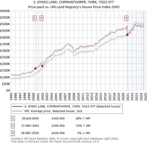 5, DYKES LANE, COPMANTHORPE, YORK, YO23 3YT: Price paid vs HM Land Registry's House Price Index