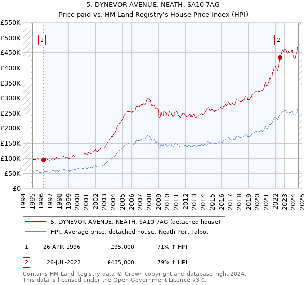 5, DYNEVOR AVENUE, NEATH, SA10 7AG: Price paid vs HM Land Registry's House Price Index