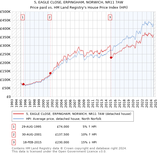 5, EAGLE CLOSE, ERPINGHAM, NORWICH, NR11 7AW: Price paid vs HM Land Registry's House Price Index