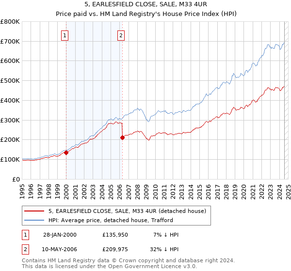 5, EARLESFIELD CLOSE, SALE, M33 4UR: Price paid vs HM Land Registry's House Price Index