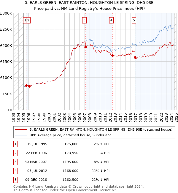 5, EARLS GREEN, EAST RAINTON, HOUGHTON LE SPRING, DH5 9SE: Price paid vs HM Land Registry's House Price Index