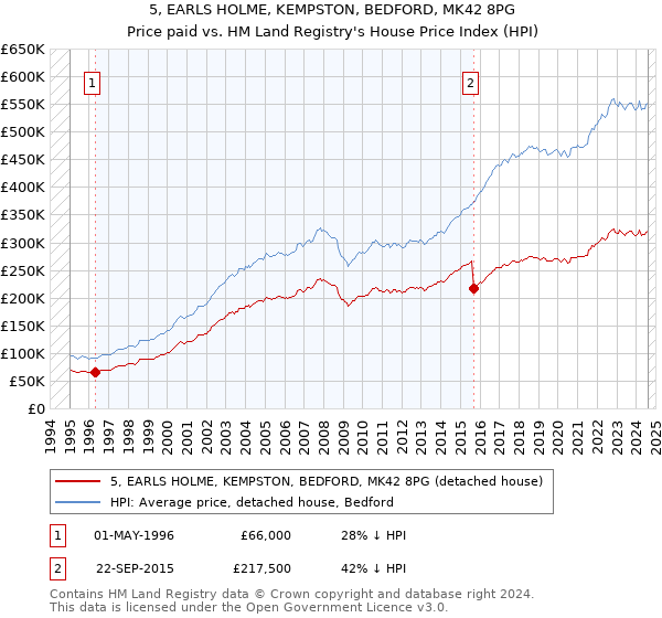 5, EARLS HOLME, KEMPSTON, BEDFORD, MK42 8PG: Price paid vs HM Land Registry's House Price Index