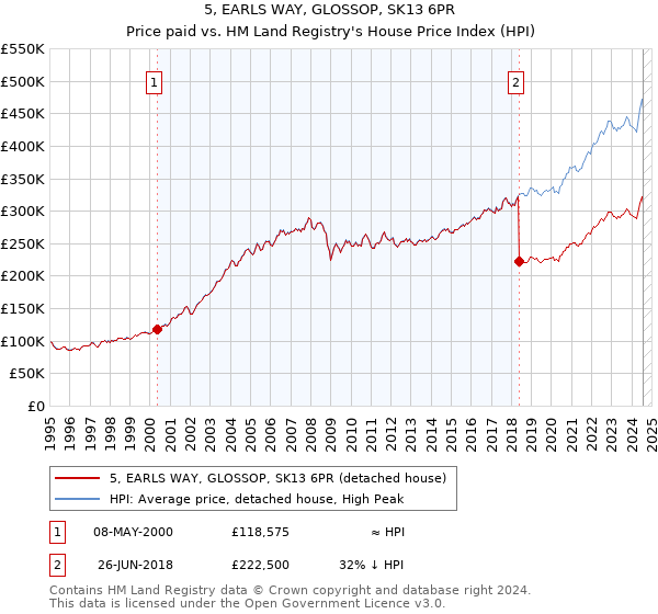 5, EARLS WAY, GLOSSOP, SK13 6PR: Price paid vs HM Land Registry's House Price Index